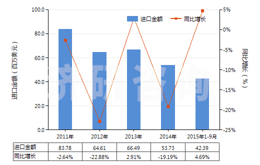 2011-2015年9月中國其他聚酯紗線（捻度≤50轉(zhuǎn)/米）(HS54024700)進(jìn)口總額及增速統(tǒng)計(jì)